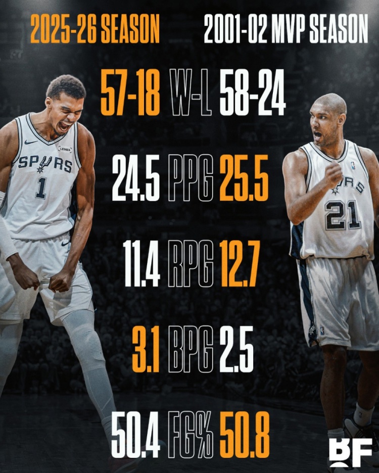 云开体育官网入口-邓肯首夺MVP场均25.5分12.7板2.5帽 文班本赛季24.5分11.4板3.1帽